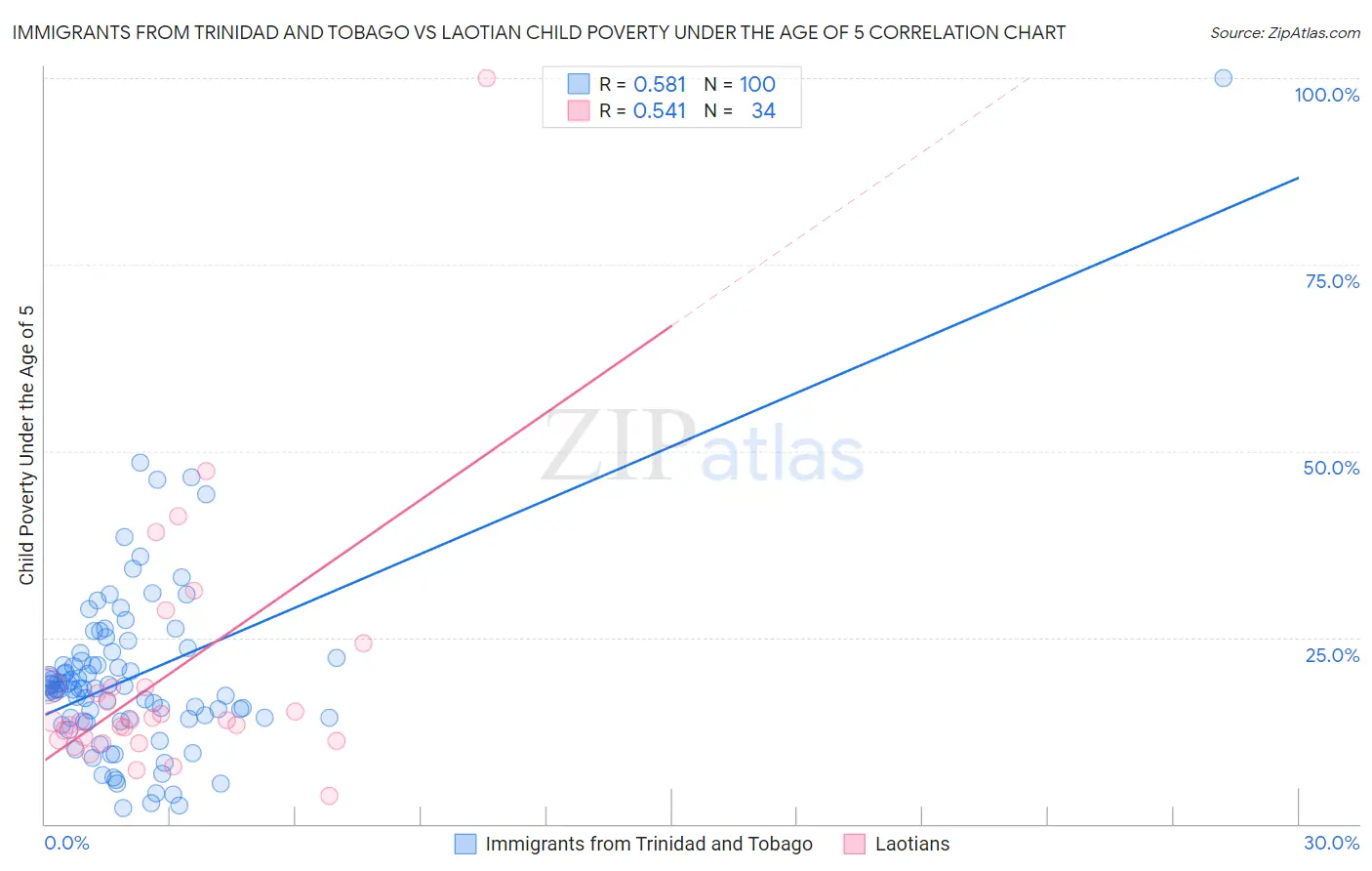 Immigrants from Trinidad and Tobago vs Laotian Child Poverty Under the Age of 5