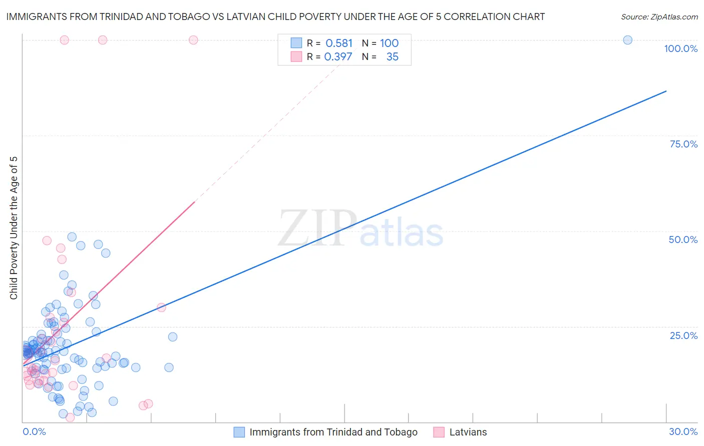 Immigrants from Trinidad and Tobago vs Latvian Child Poverty Under the Age of 5