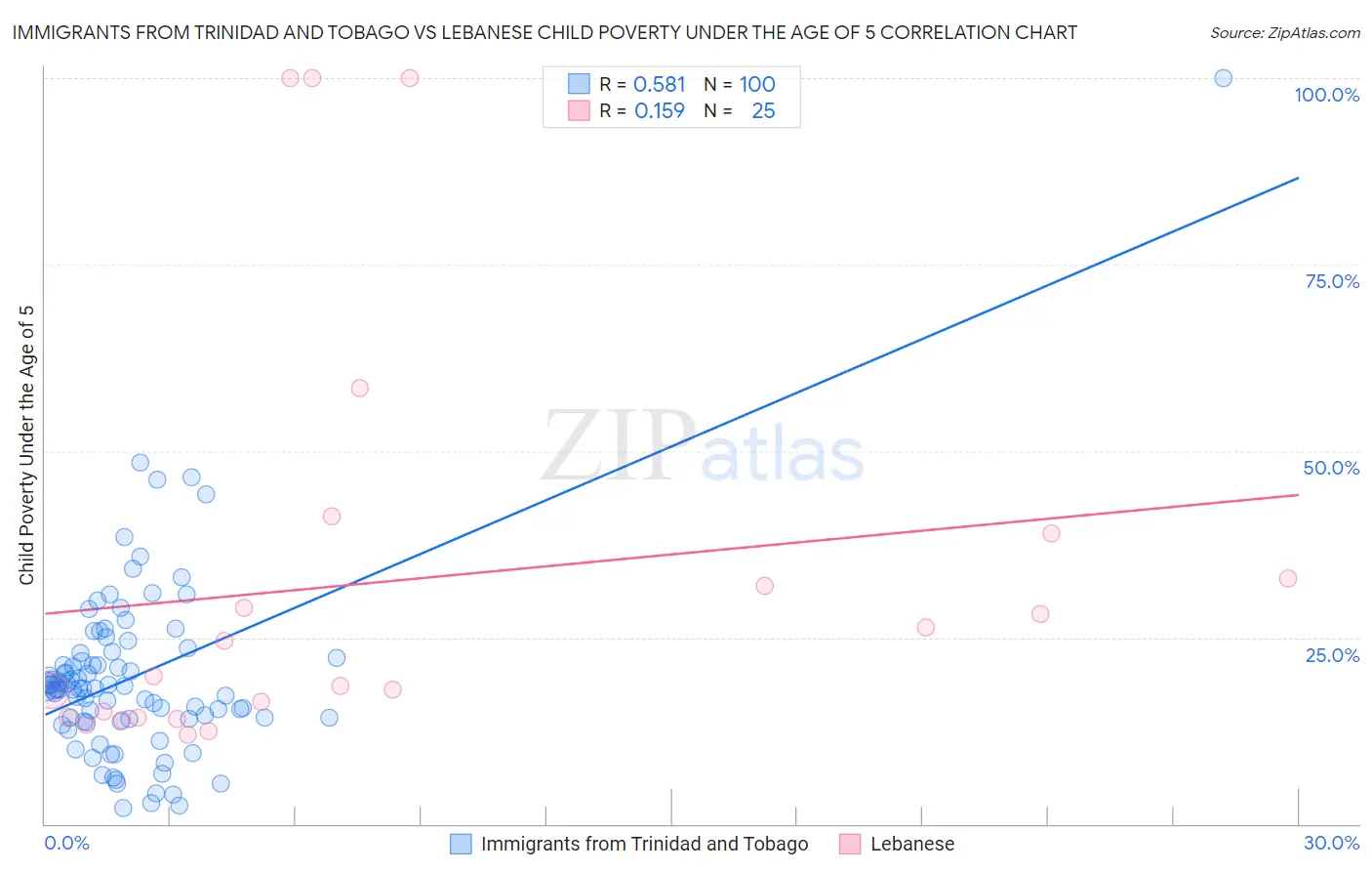 Immigrants from Trinidad and Tobago vs Lebanese Child Poverty Under the Age of 5