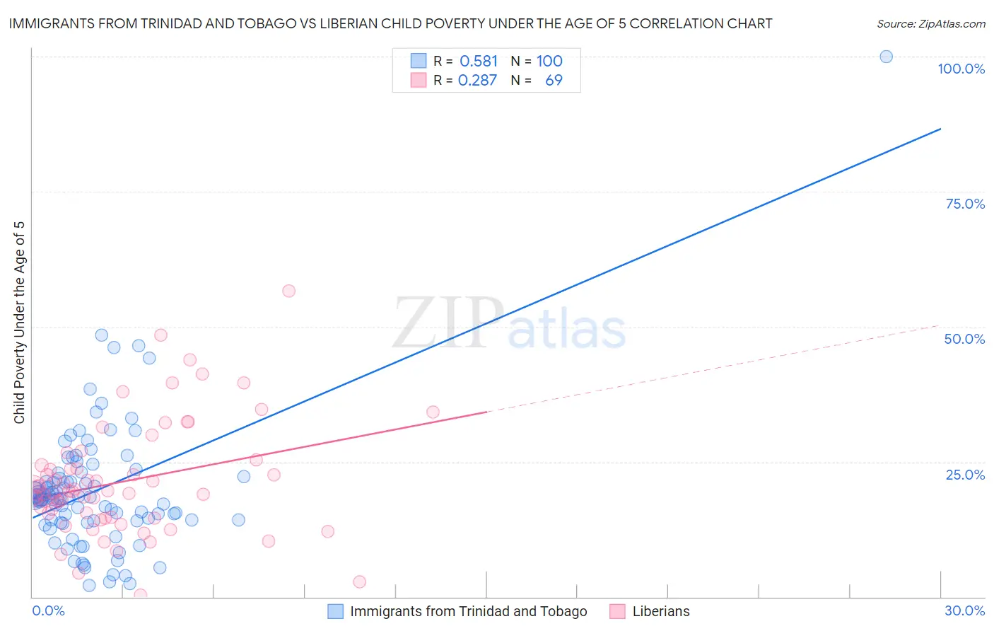 Immigrants from Trinidad and Tobago vs Liberian Child Poverty Under the Age of 5
