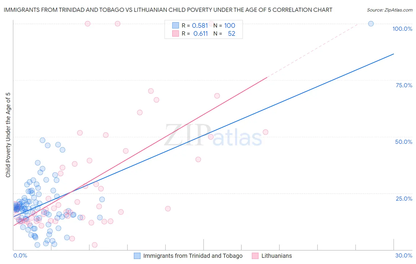 Immigrants from Trinidad and Tobago vs Lithuanian Child Poverty Under the Age of 5