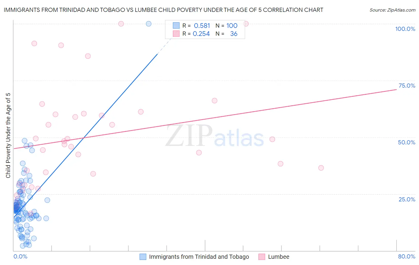 Immigrants from Trinidad and Tobago vs Lumbee Child Poverty Under the Age of 5