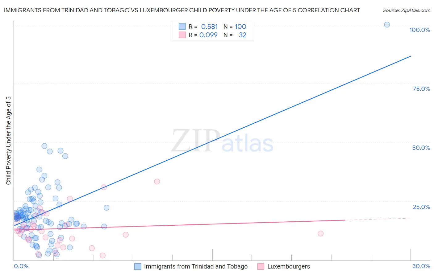 Immigrants from Trinidad and Tobago vs Luxembourger Child Poverty Under the Age of 5