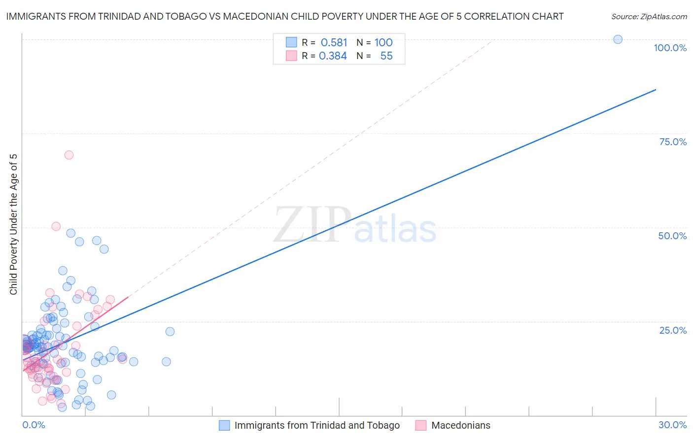 Immigrants from Trinidad and Tobago vs Macedonian Child Poverty Under the Age of 5