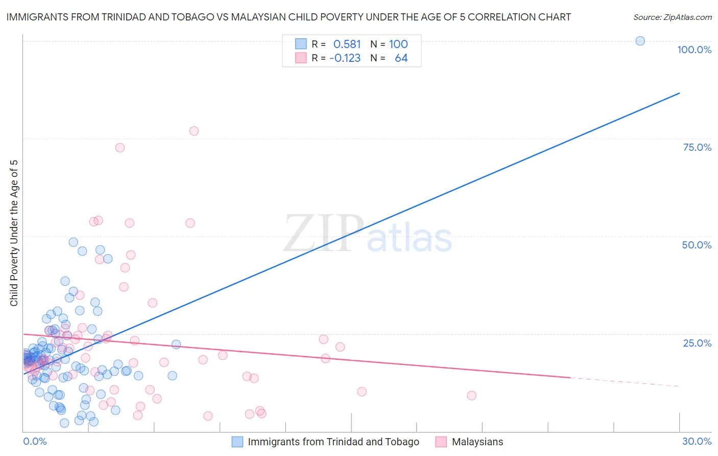 Immigrants from Trinidad and Tobago vs Malaysian Child Poverty Under the Age of 5