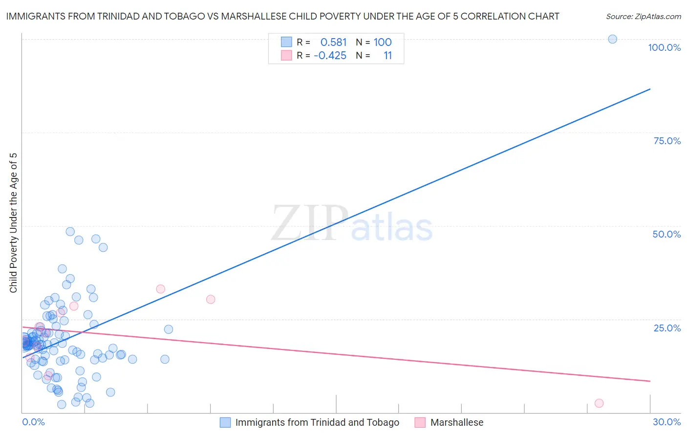 Immigrants from Trinidad and Tobago vs Marshallese Child Poverty Under the Age of 5