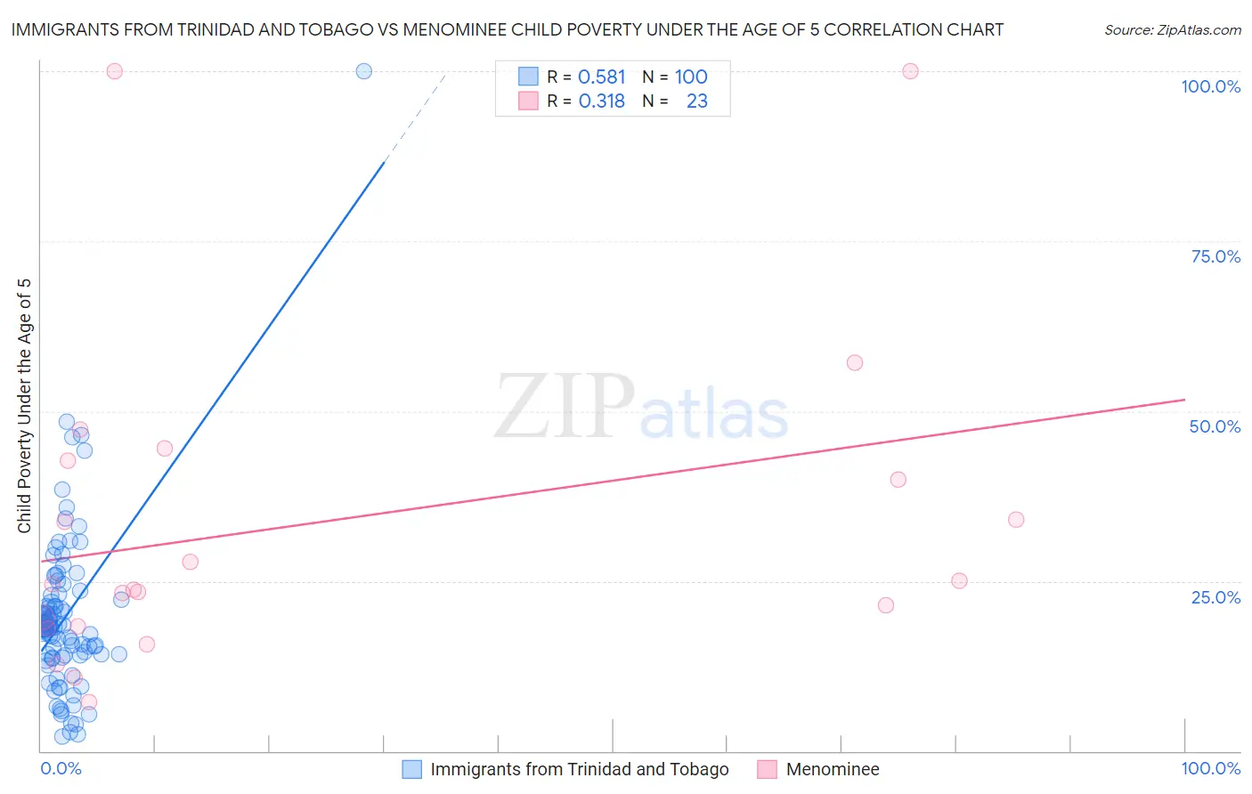 Immigrants from Trinidad and Tobago vs Menominee Child Poverty Under the Age of 5