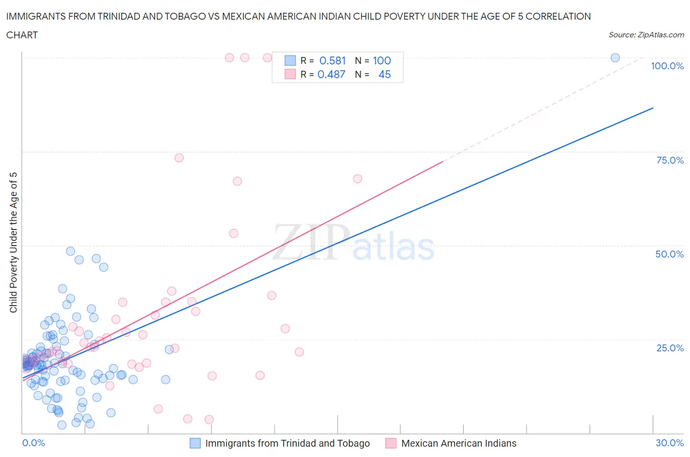 Immigrants from Trinidad and Tobago vs Mexican American Indian Child Poverty Under the Age of 5
