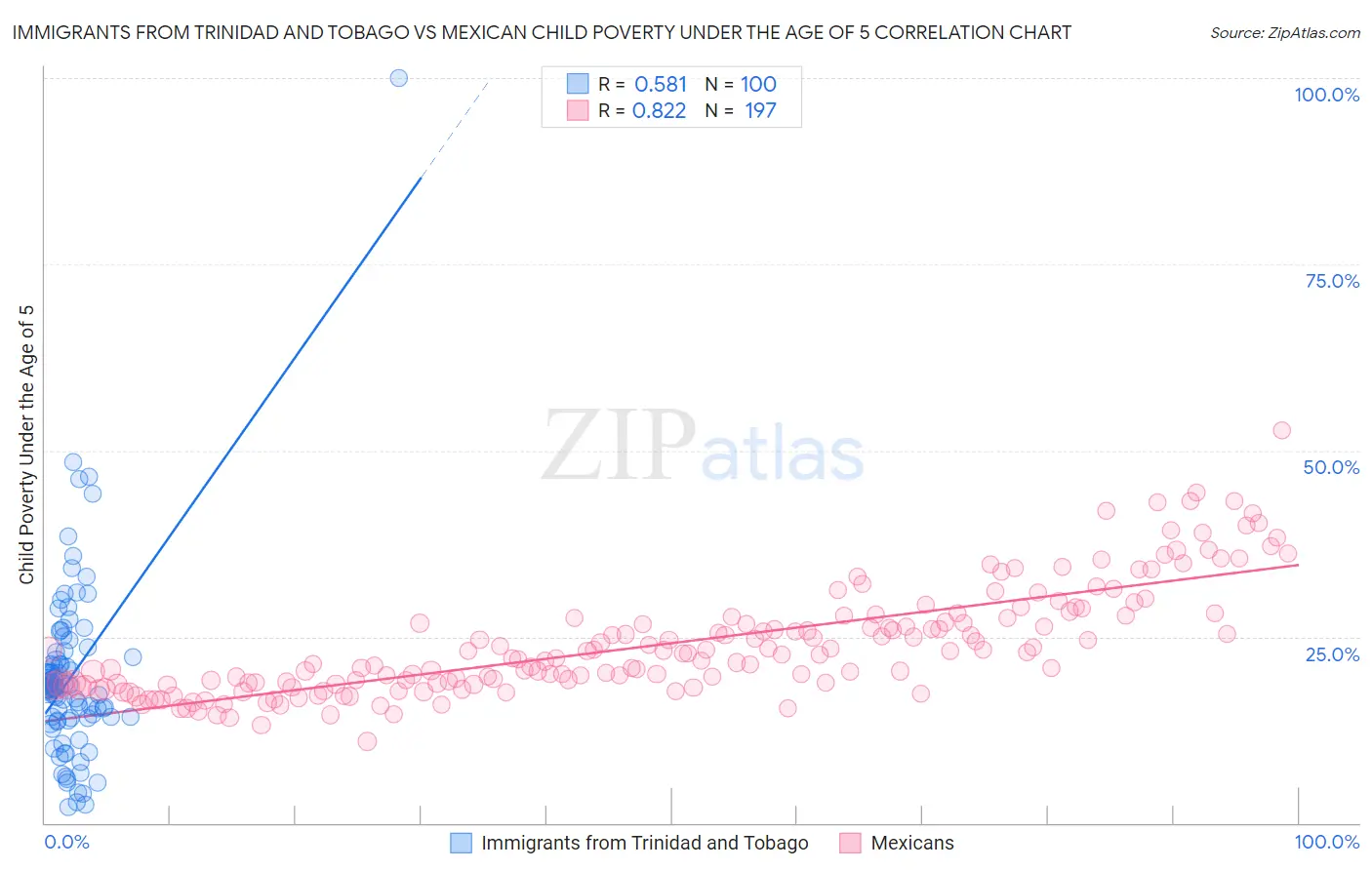 Immigrants from Trinidad and Tobago vs Mexican Child Poverty Under the Age of 5