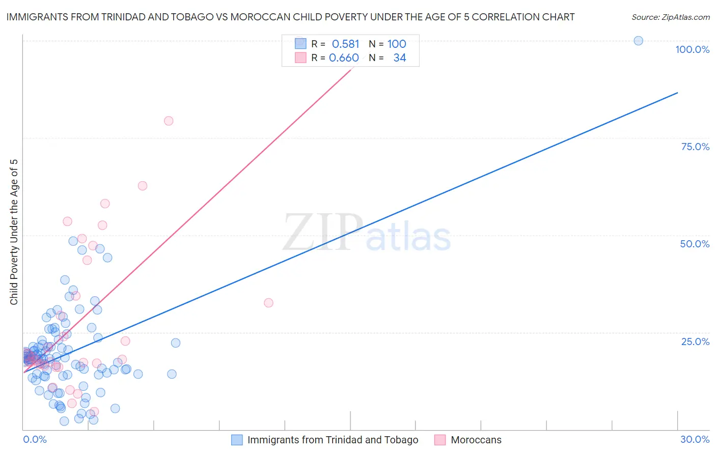 Immigrants from Trinidad and Tobago vs Moroccan Child Poverty Under the Age of 5