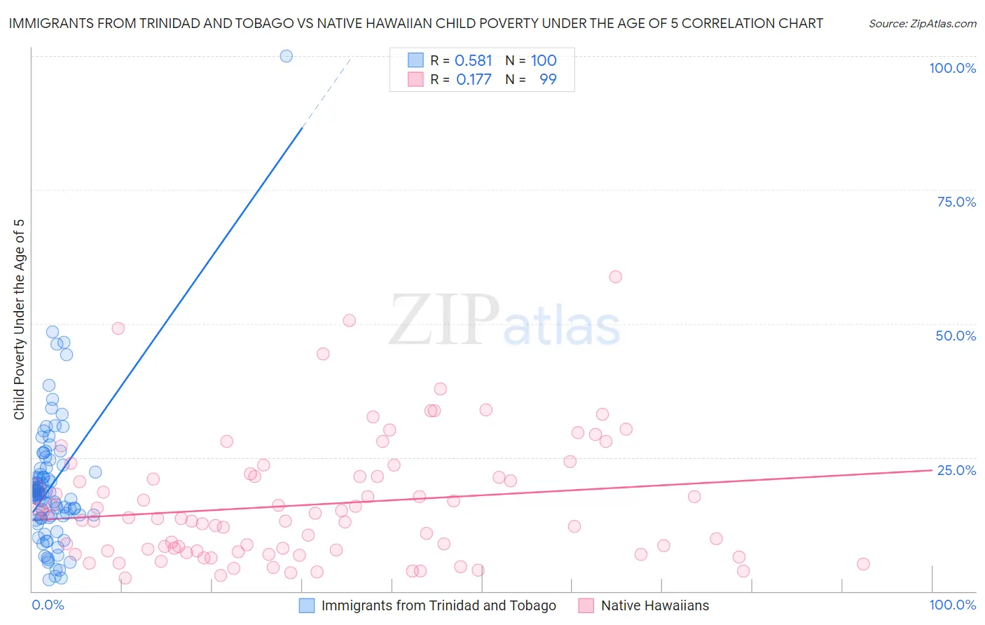 Immigrants from Trinidad and Tobago vs Native Hawaiian Child Poverty Under the Age of 5