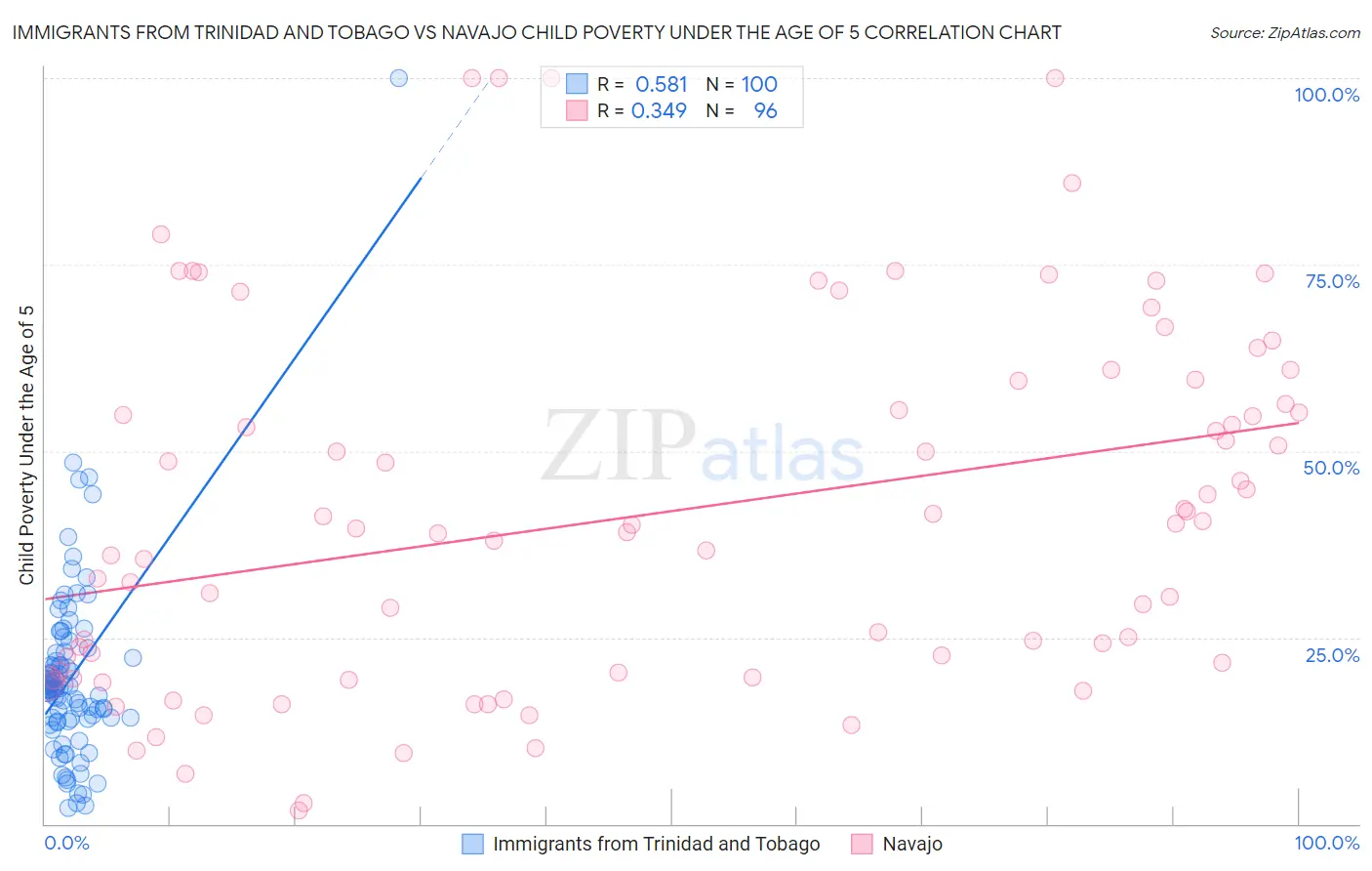 Immigrants from Trinidad and Tobago vs Navajo Child Poverty Under the Age of 5