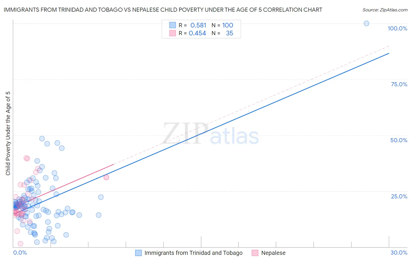 Immigrants from Trinidad and Tobago vs Nepalese Child Poverty Under the Age of 5