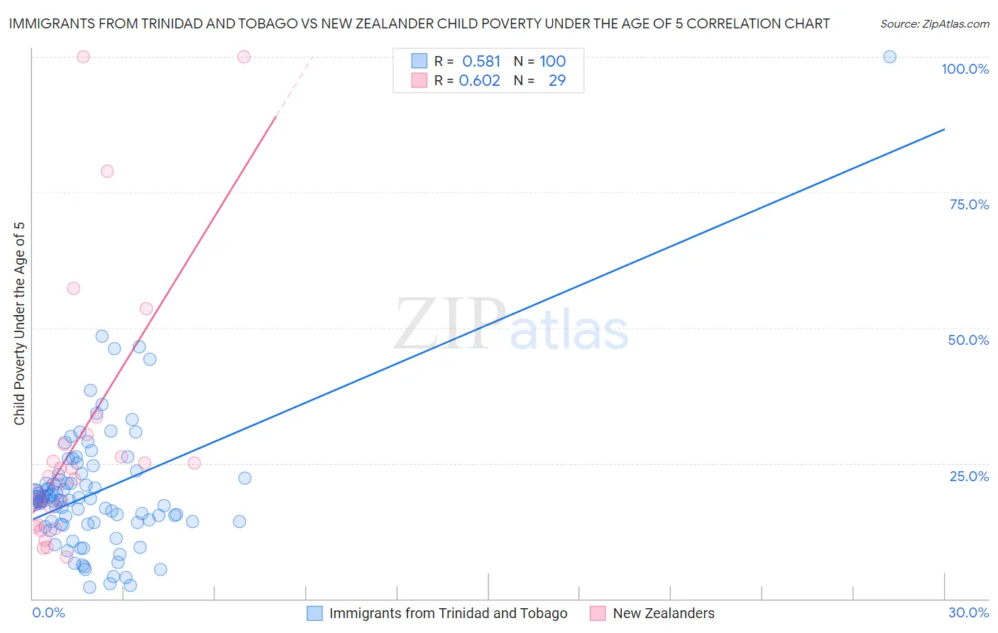 Immigrants from Trinidad and Tobago vs New Zealander Child Poverty Under the Age of 5