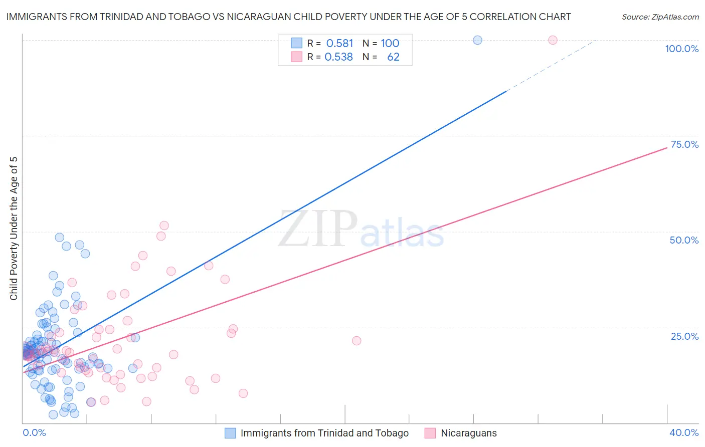 Immigrants from Trinidad and Tobago vs Nicaraguan Child Poverty Under the Age of 5