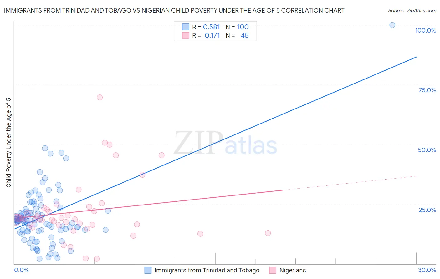 Immigrants from Trinidad and Tobago vs Nigerian Child Poverty Under the Age of 5