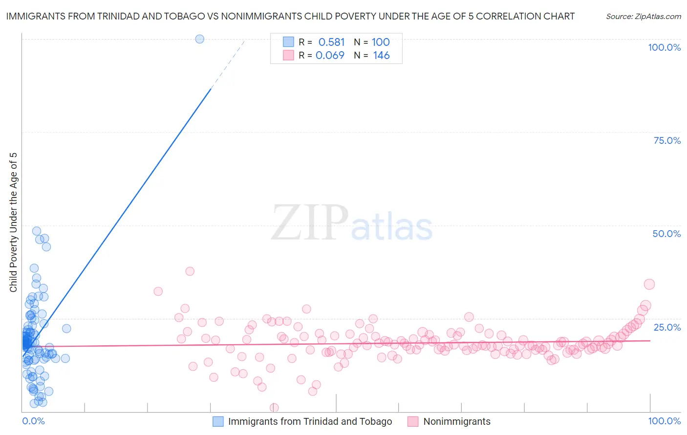 Immigrants from Trinidad and Tobago vs Nonimmigrants Child Poverty Under the Age of 5