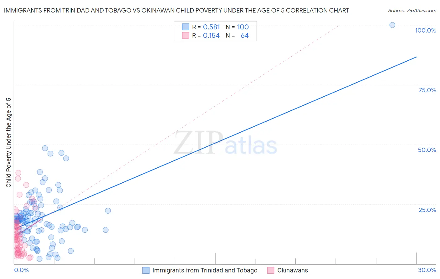 Immigrants from Trinidad and Tobago vs Okinawan Child Poverty Under the Age of 5