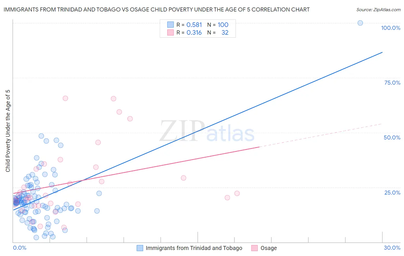 Immigrants from Trinidad and Tobago vs Osage Child Poverty Under the Age of 5