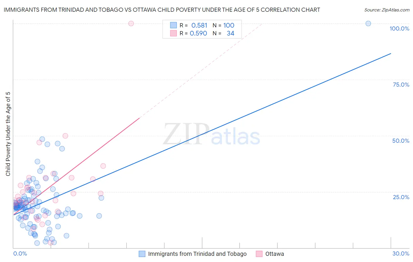 Immigrants from Trinidad and Tobago vs Ottawa Child Poverty Under the Age of 5