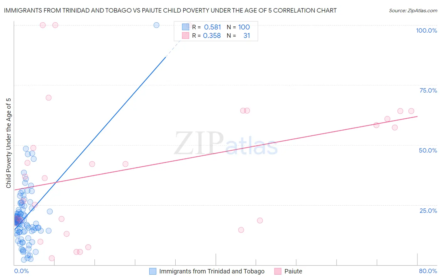 Immigrants from Trinidad and Tobago vs Paiute Child Poverty Under the Age of 5