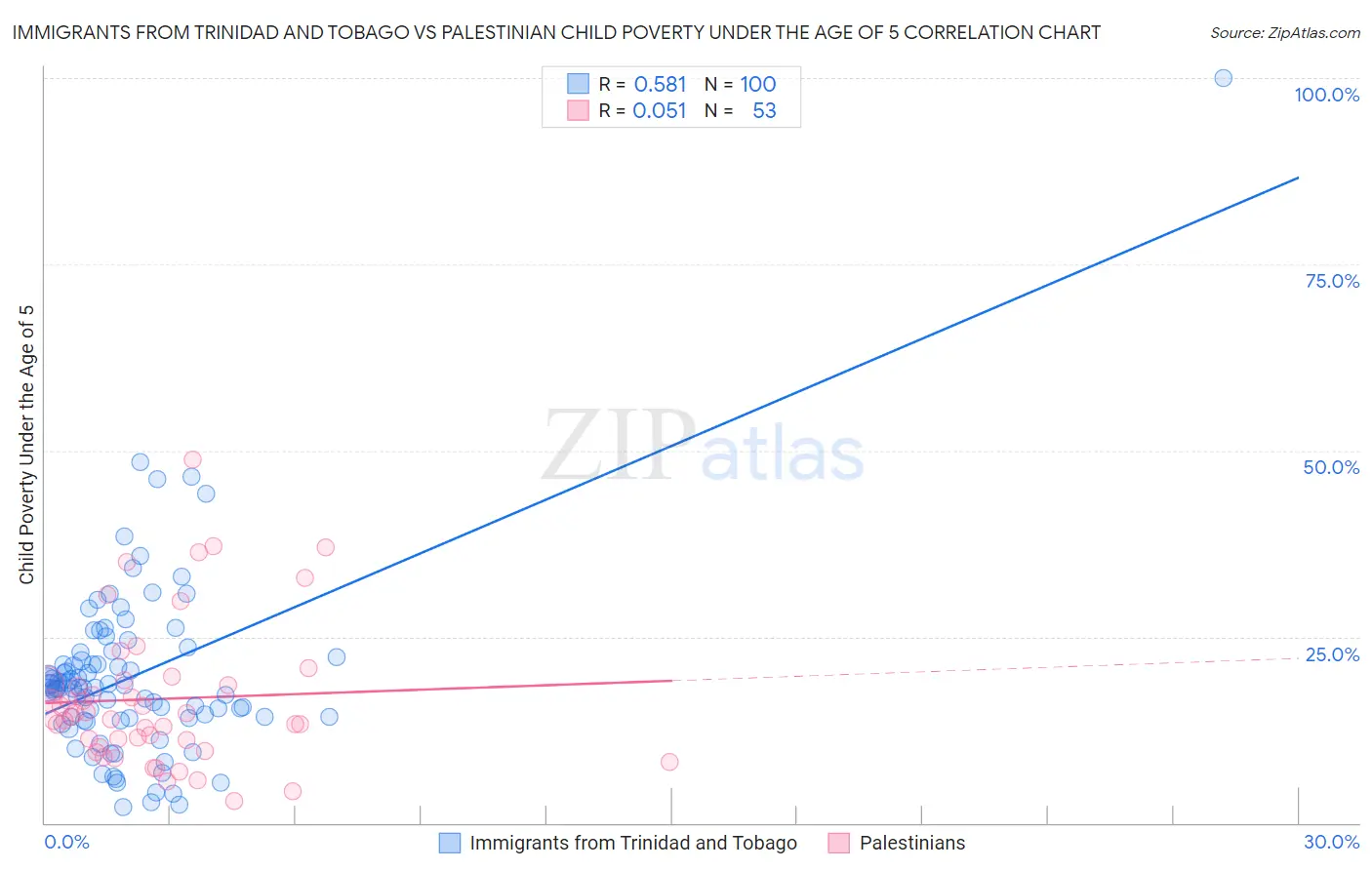 Immigrants from Trinidad and Tobago vs Palestinian Child Poverty Under the Age of 5