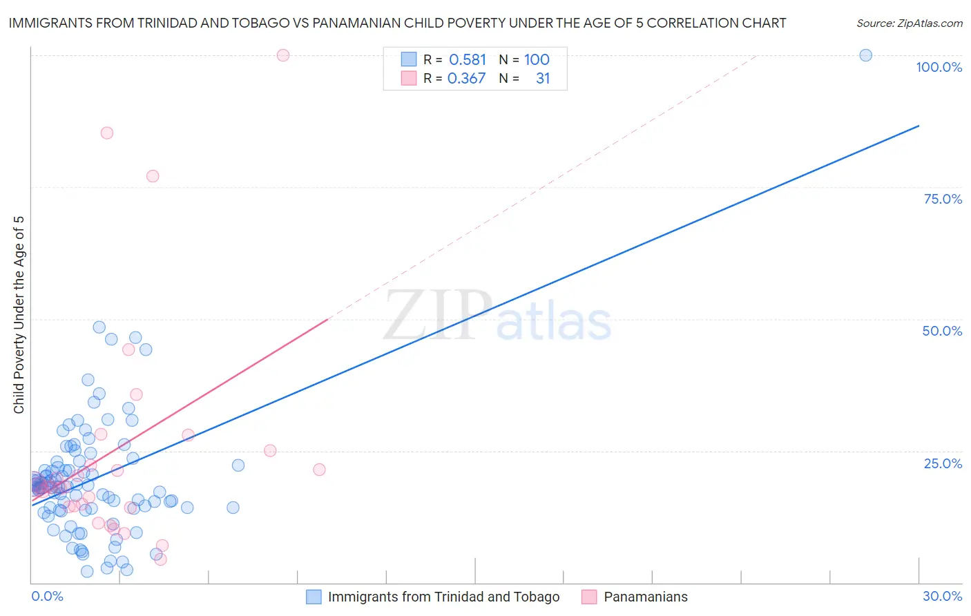 Immigrants from Trinidad and Tobago vs Panamanian Child Poverty Under the Age of 5