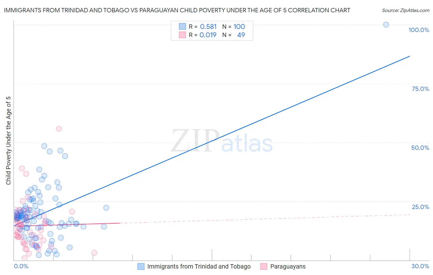 Immigrants from Trinidad and Tobago vs Paraguayan Child Poverty Under the Age of 5