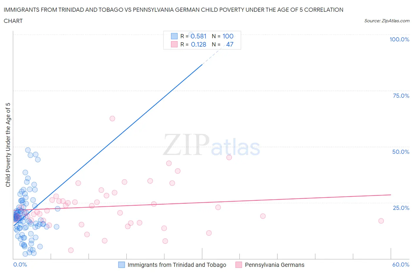 Immigrants from Trinidad and Tobago vs Pennsylvania German Child Poverty Under the Age of 5