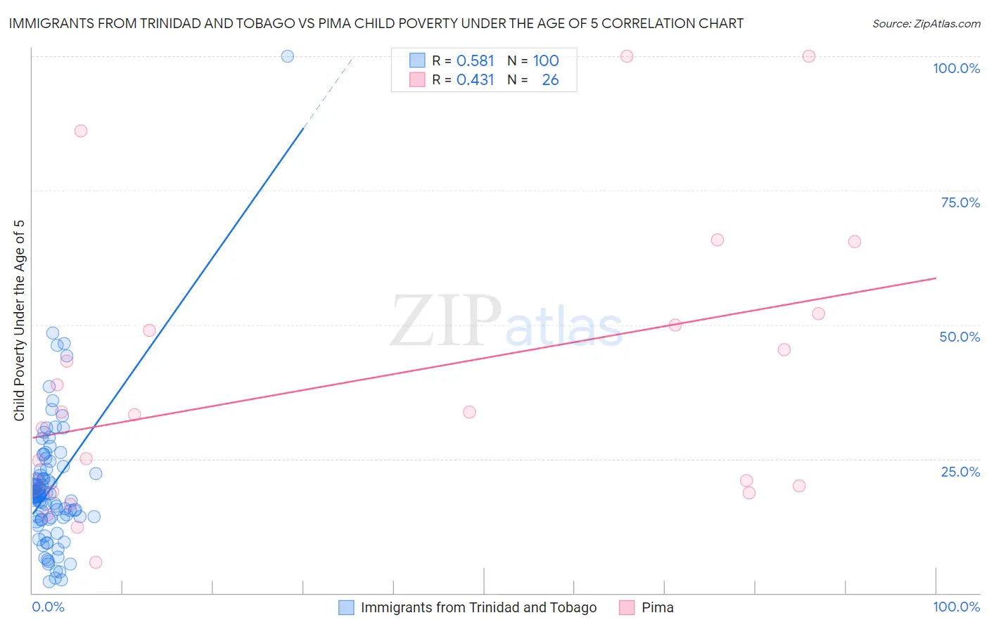 Immigrants from Trinidad and Tobago vs Pima Child Poverty Under the Age of 5