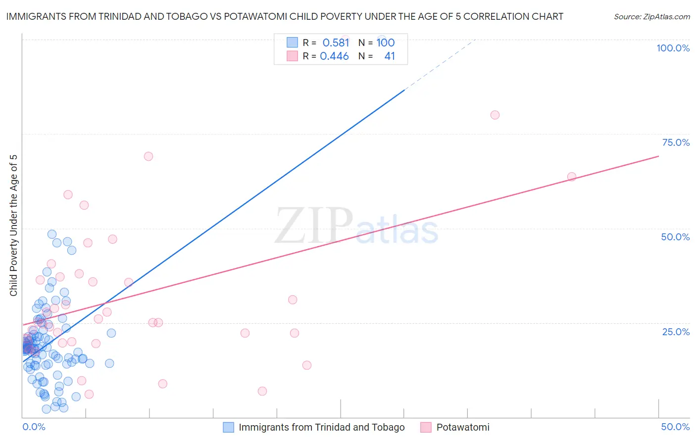 Immigrants from Trinidad and Tobago vs Potawatomi Child Poverty Under the Age of 5