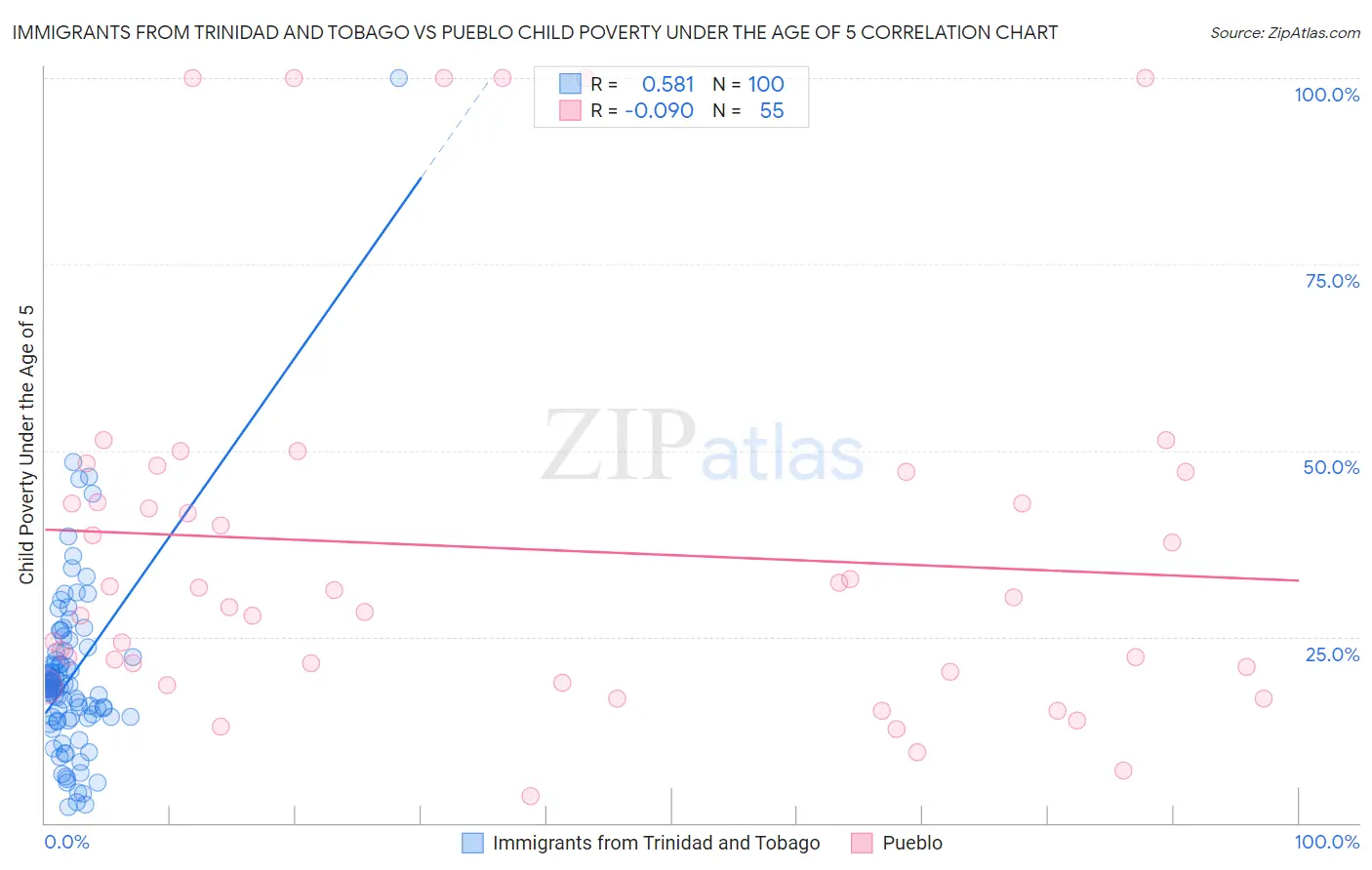 Immigrants from Trinidad and Tobago vs Pueblo Child Poverty Under the Age of 5