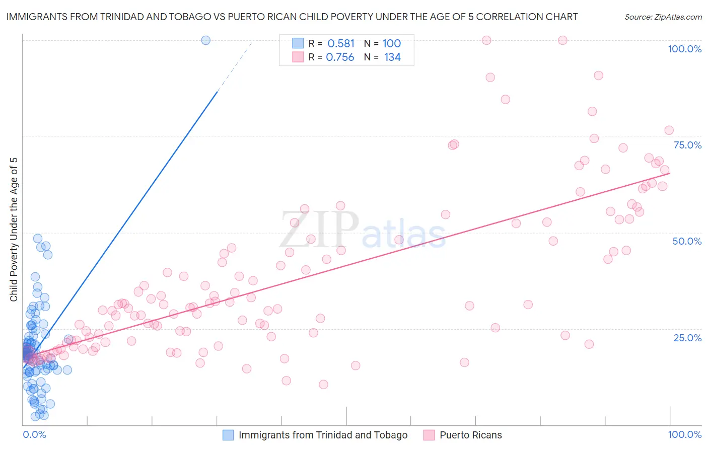 Immigrants from Trinidad and Tobago vs Puerto Rican Child Poverty Under the Age of 5