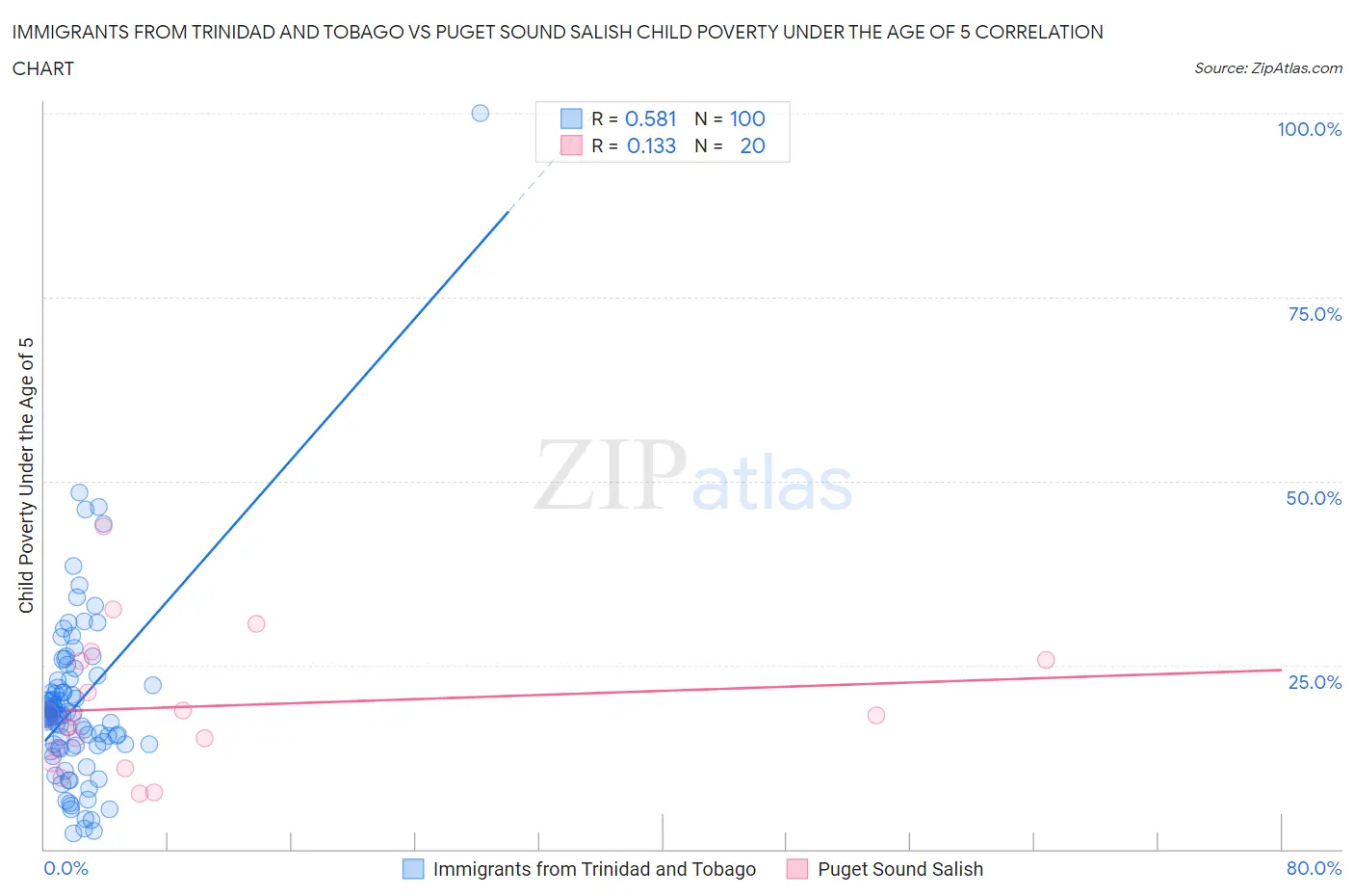 Immigrants from Trinidad and Tobago vs Puget Sound Salish Child Poverty Under the Age of 5