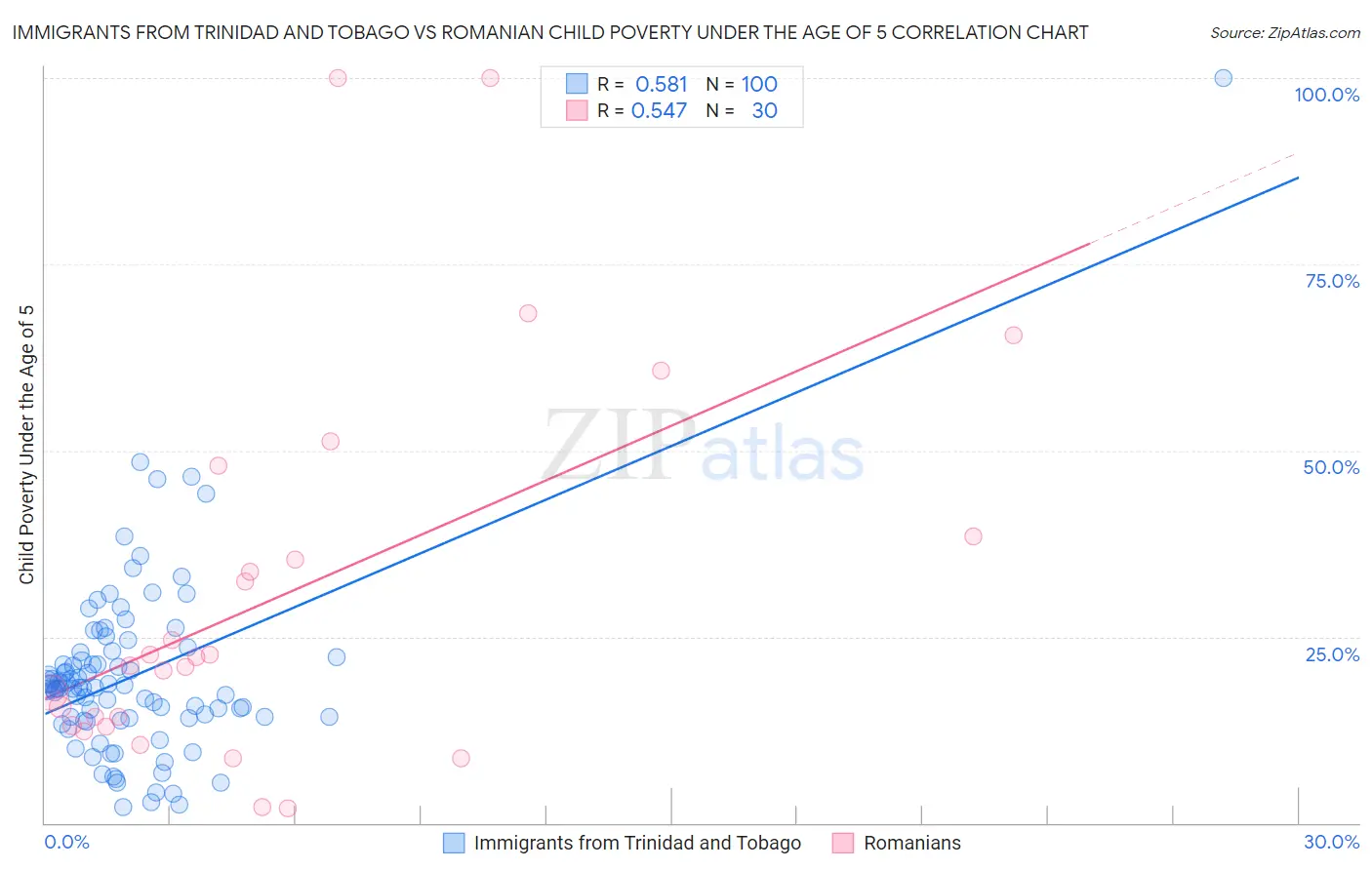 Immigrants from Trinidad and Tobago vs Romanian Child Poverty Under the Age of 5