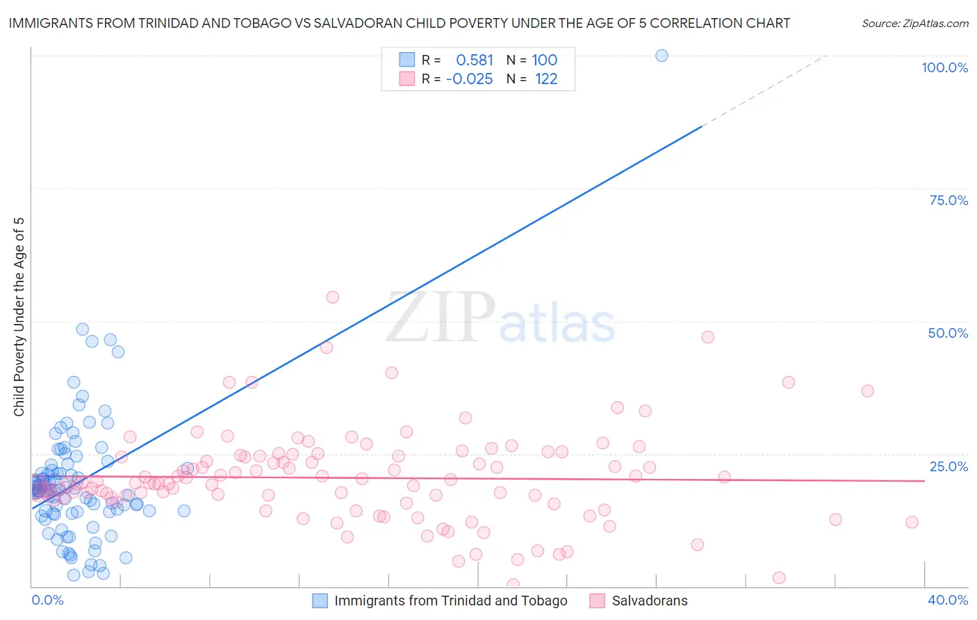 Immigrants from Trinidad and Tobago vs Salvadoran Child Poverty Under the Age of 5