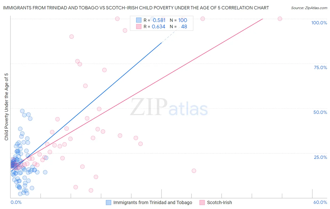 Immigrants from Trinidad and Tobago vs Scotch-Irish Child Poverty Under the Age of 5