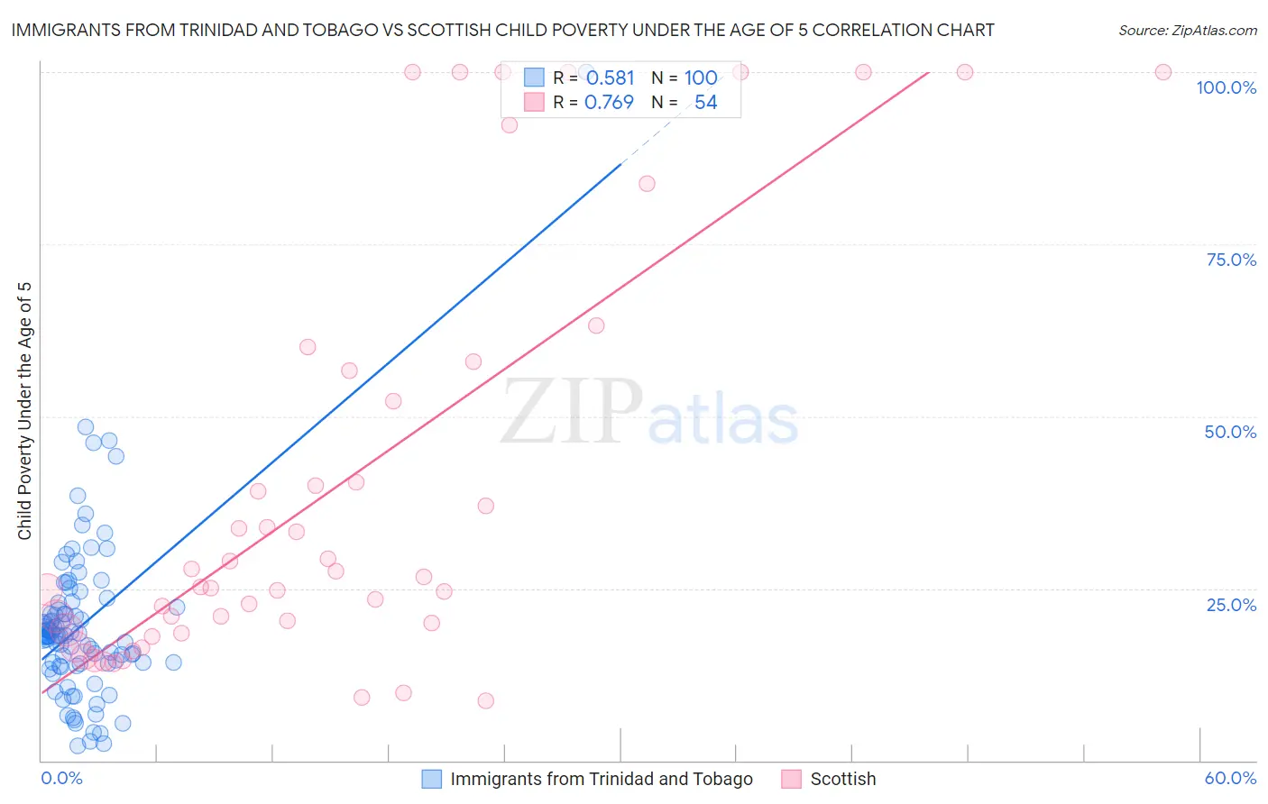 Immigrants from Trinidad and Tobago vs Scottish Child Poverty Under the Age of 5