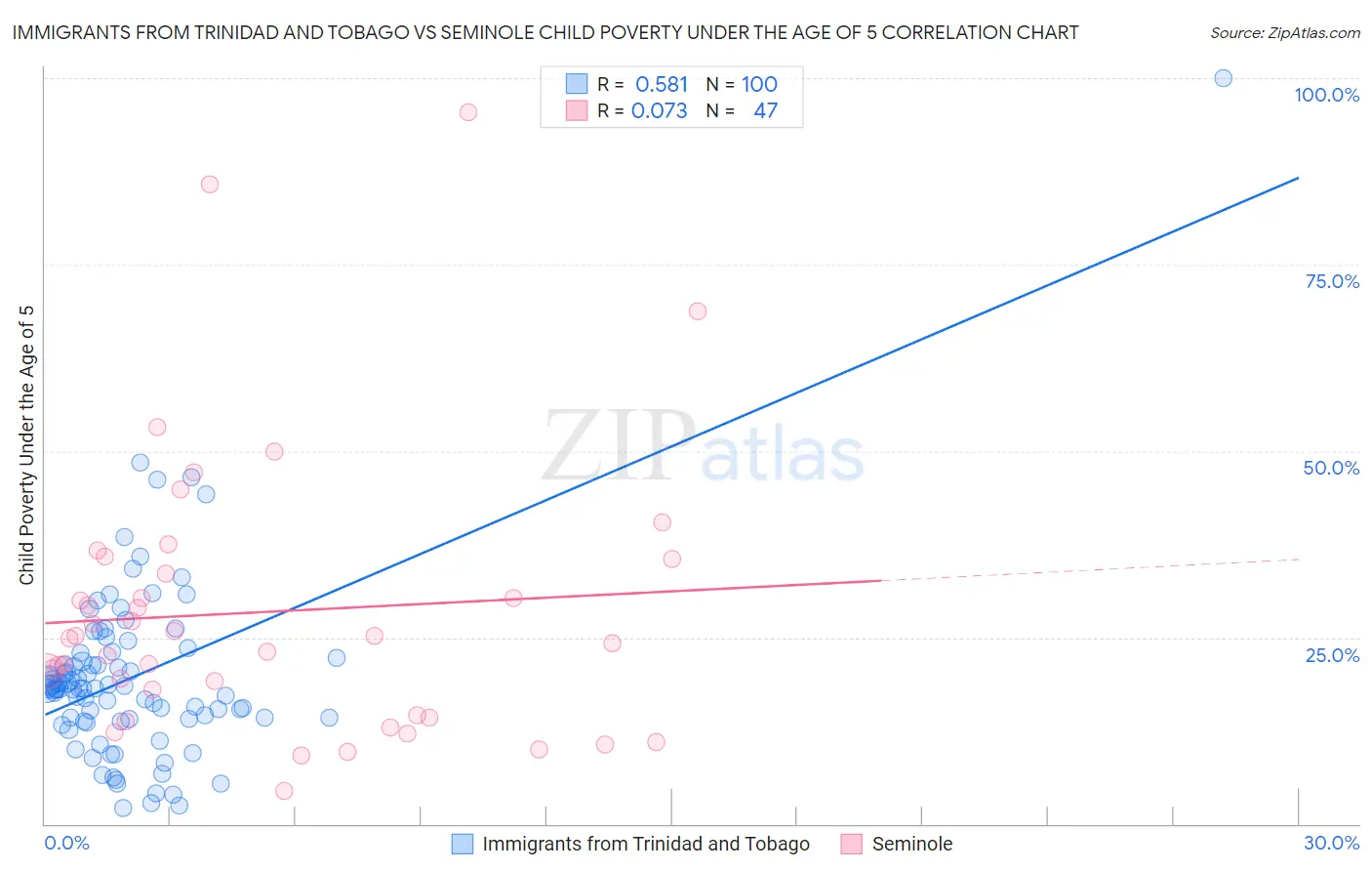 Immigrants from Trinidad and Tobago vs Seminole Child Poverty Under the Age of 5
