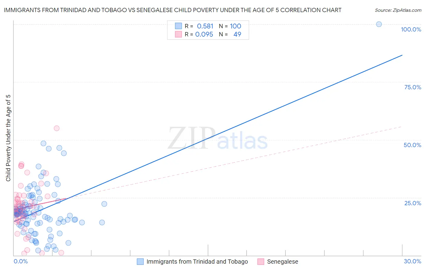 Immigrants from Trinidad and Tobago vs Senegalese Child Poverty Under the Age of 5