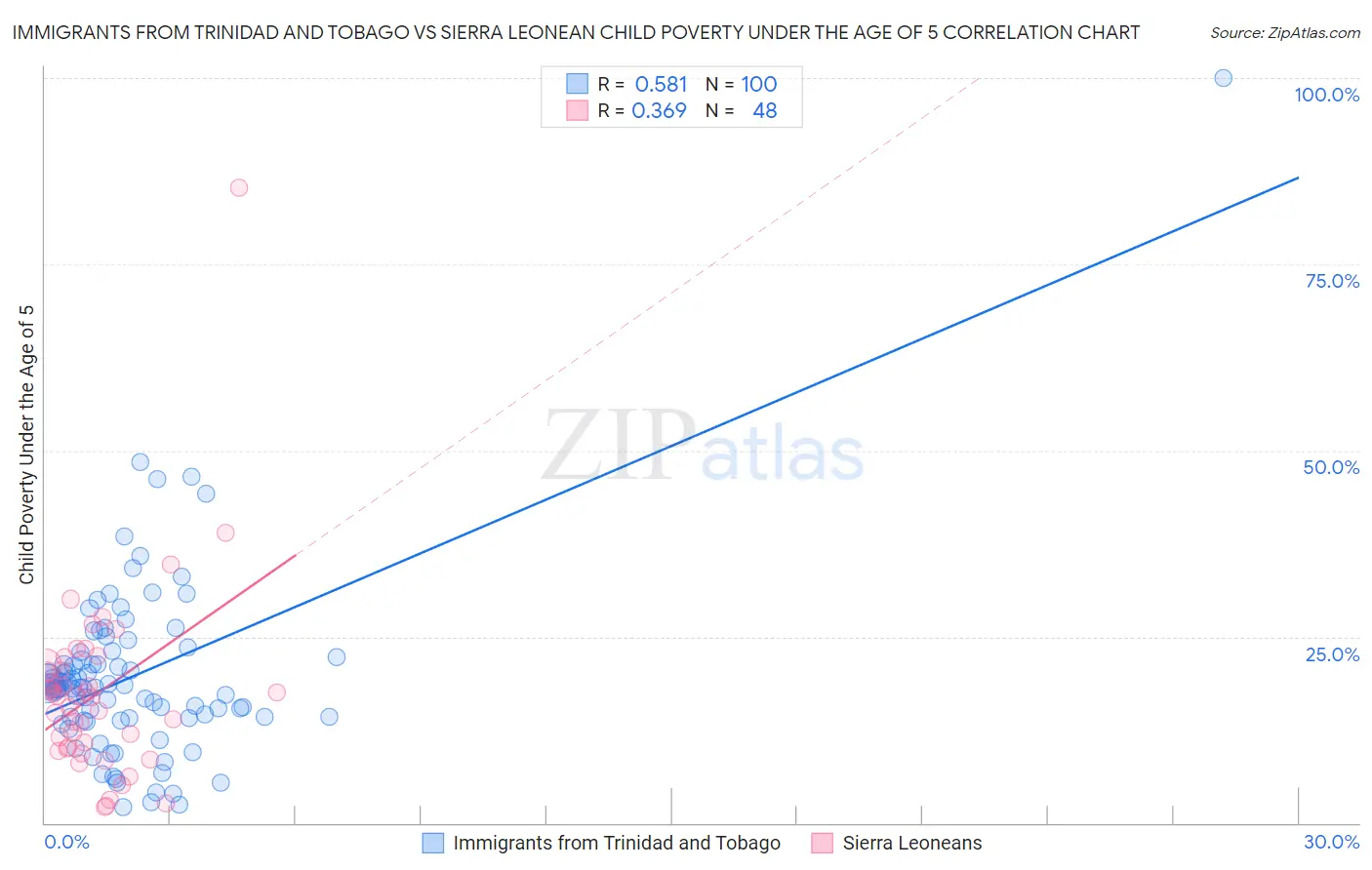 Immigrants from Trinidad and Tobago vs Sierra Leonean Child Poverty Under the Age of 5