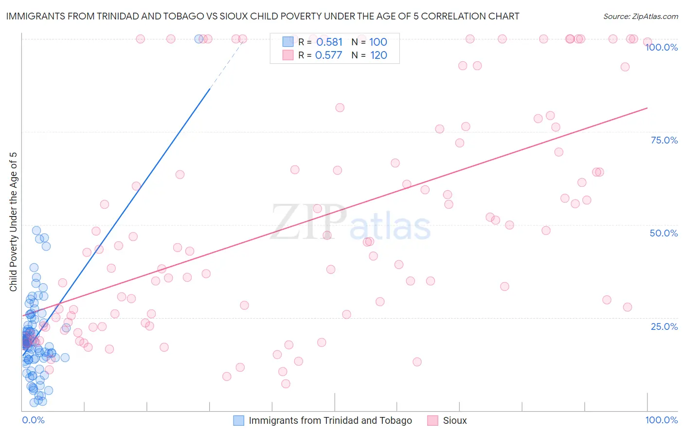 Immigrants from Trinidad and Tobago vs Sioux Child Poverty Under the Age of 5