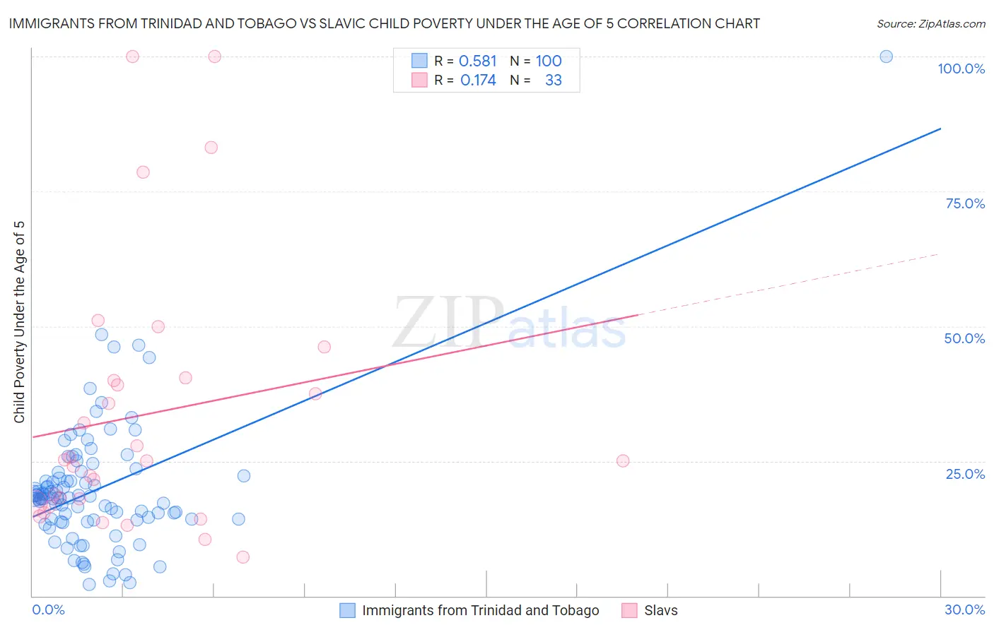 Immigrants from Trinidad and Tobago vs Slavic Child Poverty Under the Age of 5