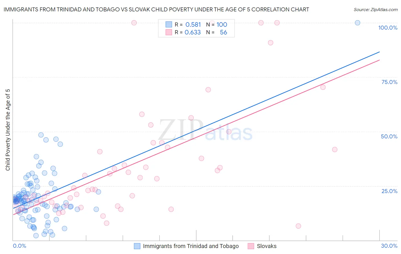 Immigrants from Trinidad and Tobago vs Slovak Child Poverty Under the Age of 5
