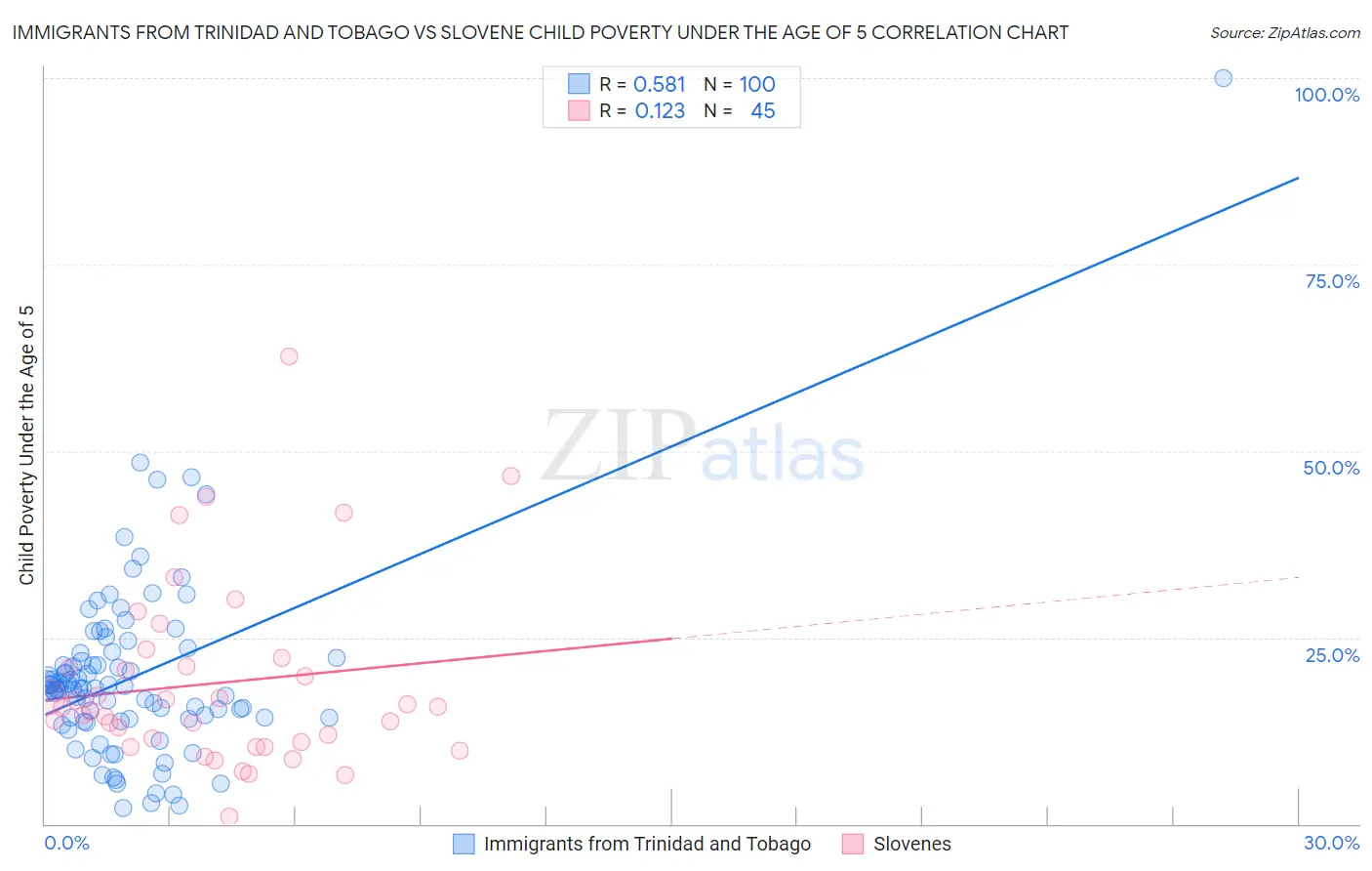 Immigrants from Trinidad and Tobago vs Slovene Child Poverty Under the Age of 5