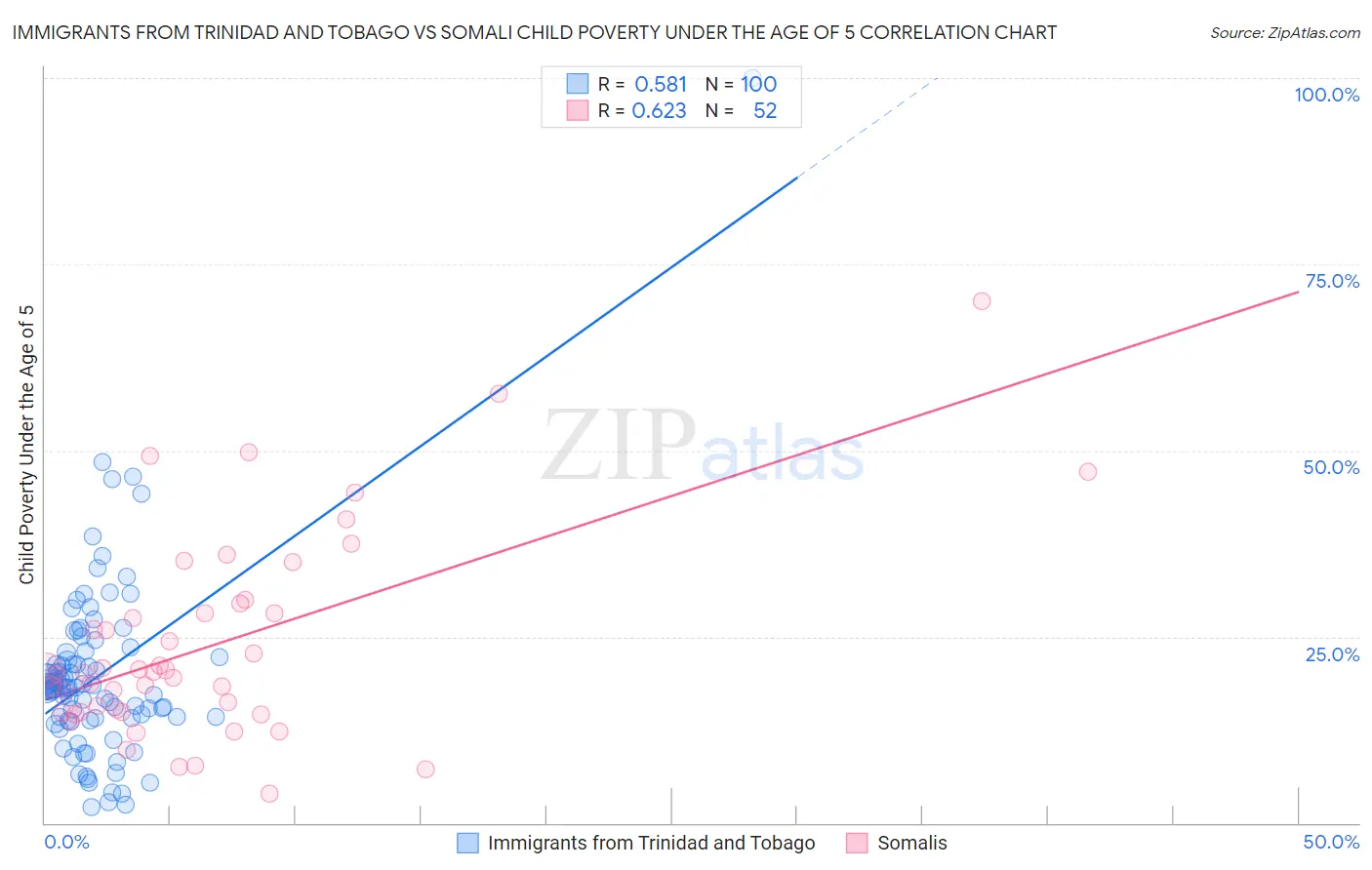 Immigrants from Trinidad and Tobago vs Somali Child Poverty Under the Age of 5