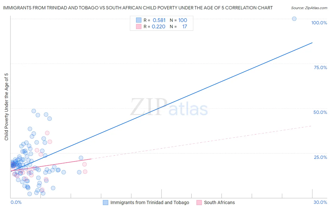Immigrants from Trinidad and Tobago vs South African Child Poverty Under the Age of 5