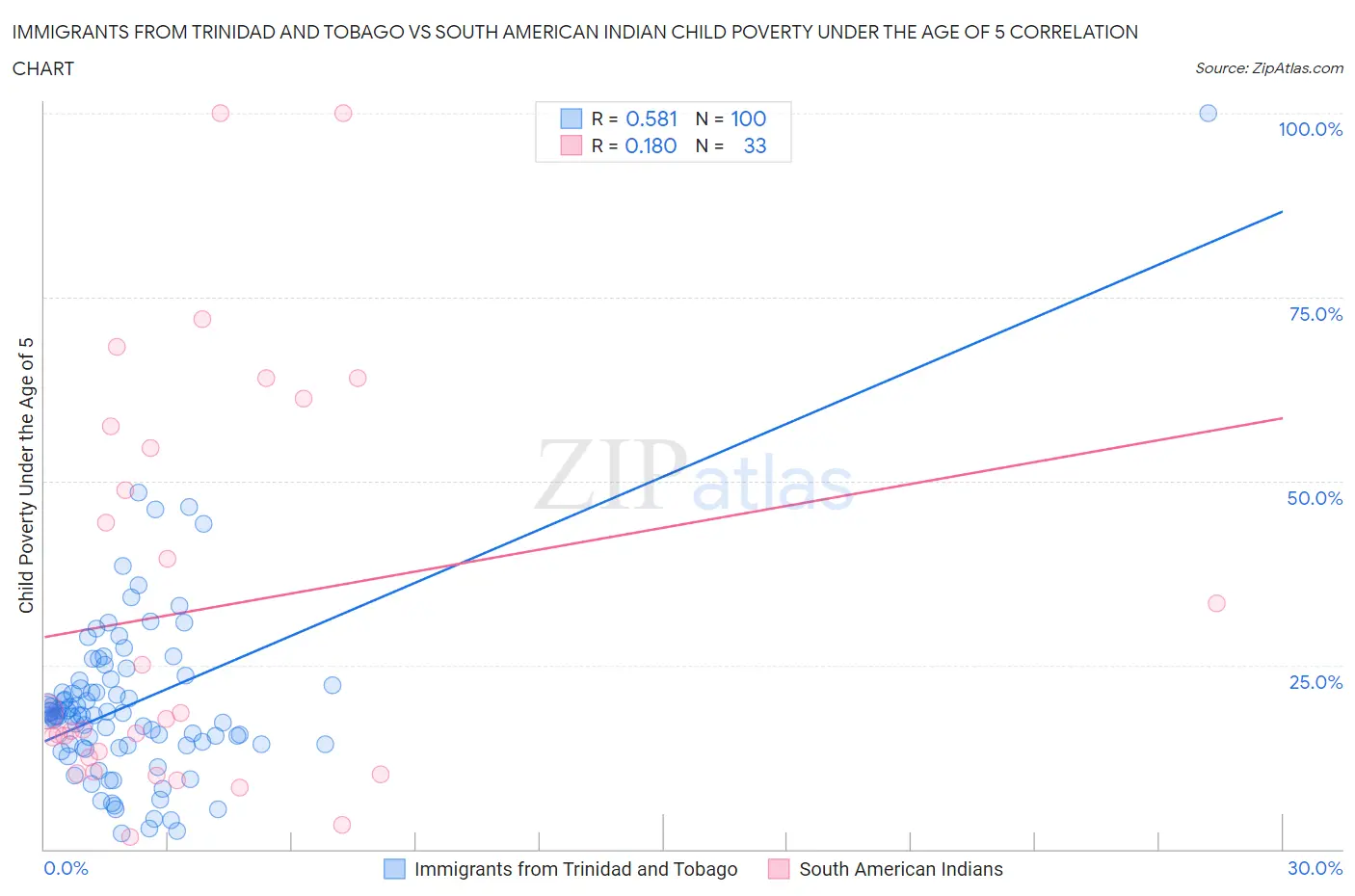 Immigrants from Trinidad and Tobago vs South American Indian Child Poverty Under the Age of 5