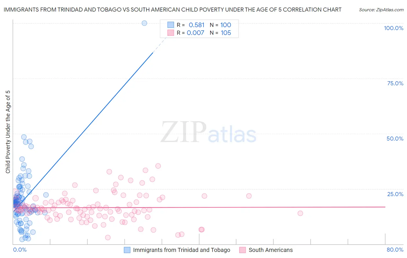 Immigrants from Trinidad and Tobago vs South American Child Poverty Under the Age of 5