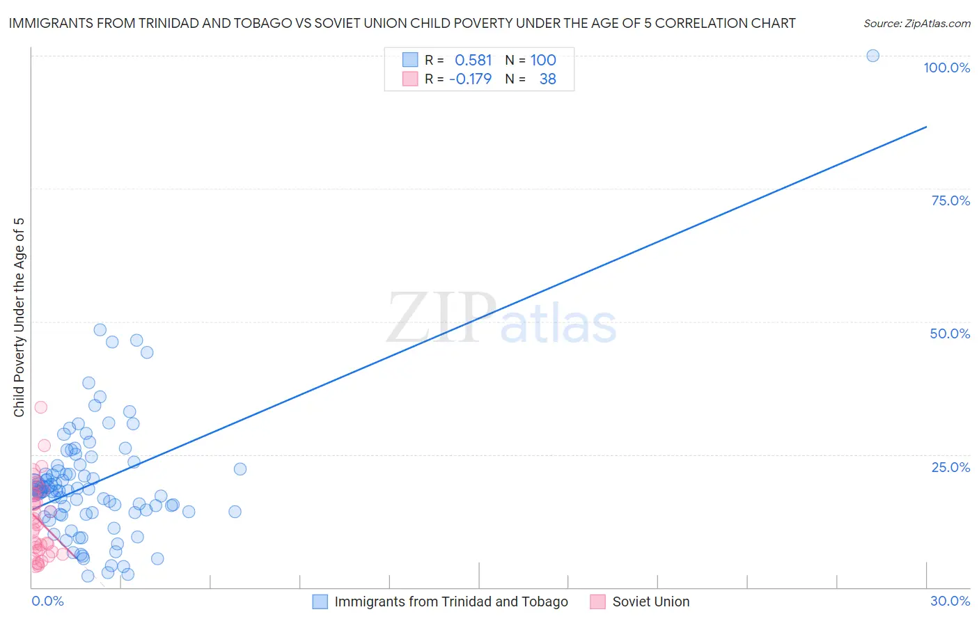 Immigrants from Trinidad and Tobago vs Soviet Union Child Poverty Under the Age of 5